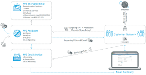 AVG AntiSpam and encryption